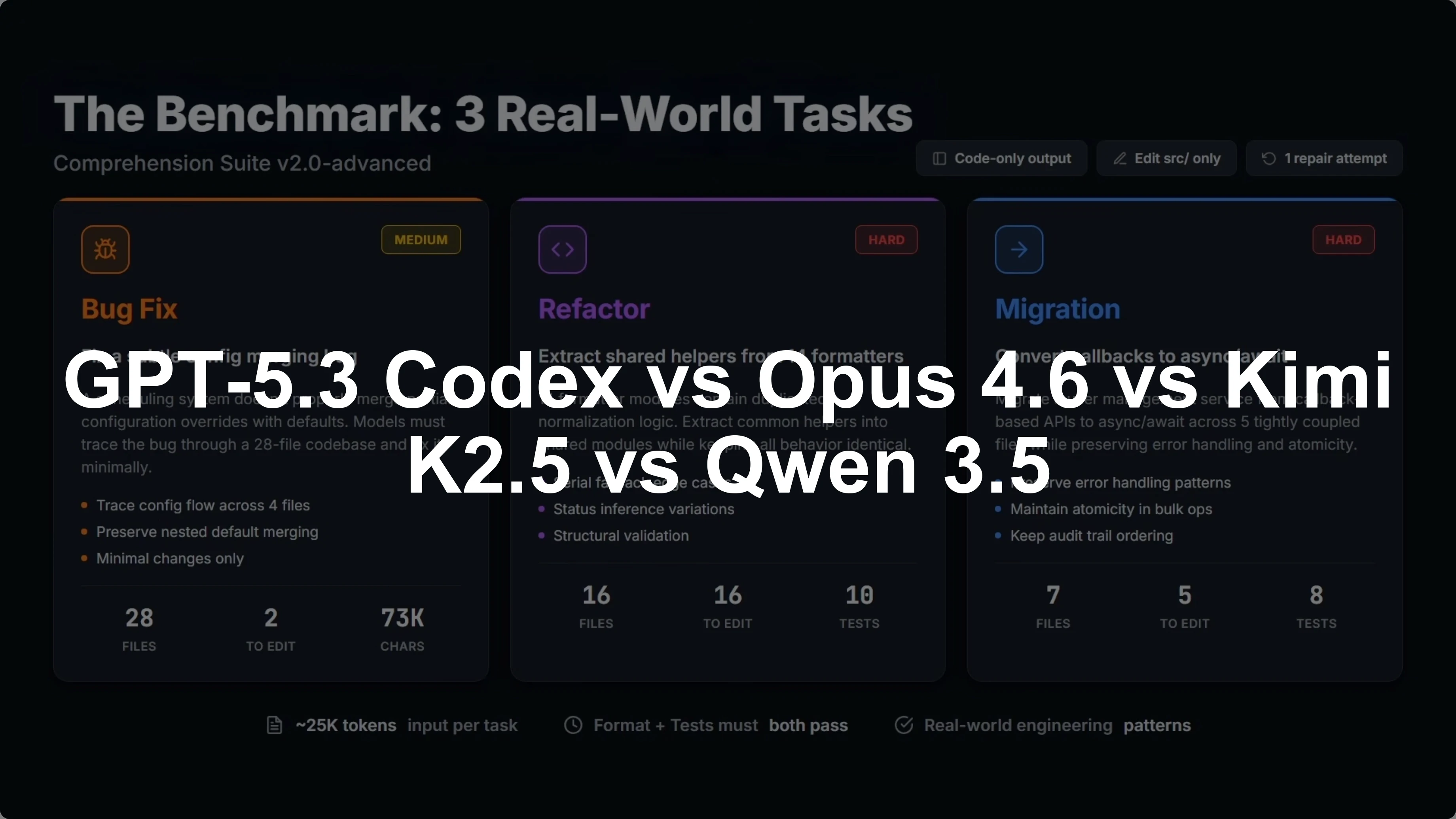 GPT-5.3 Codex vs Opus 4.6 vs Kimi K2.5 vs Qwen 3.5 & More