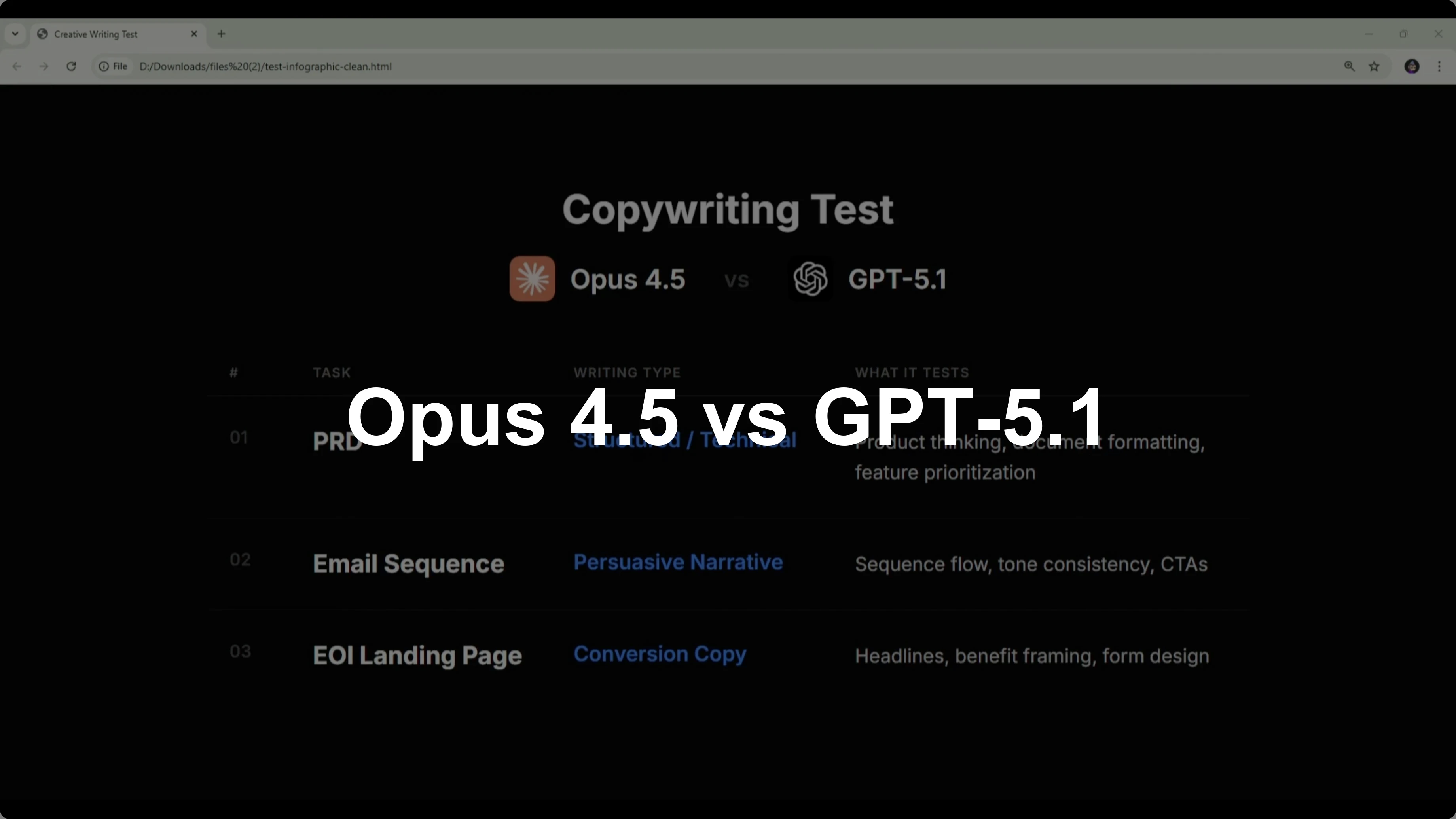 Opus 4.5 vs GPT-5.1: Which Copywriting Tool Wins?