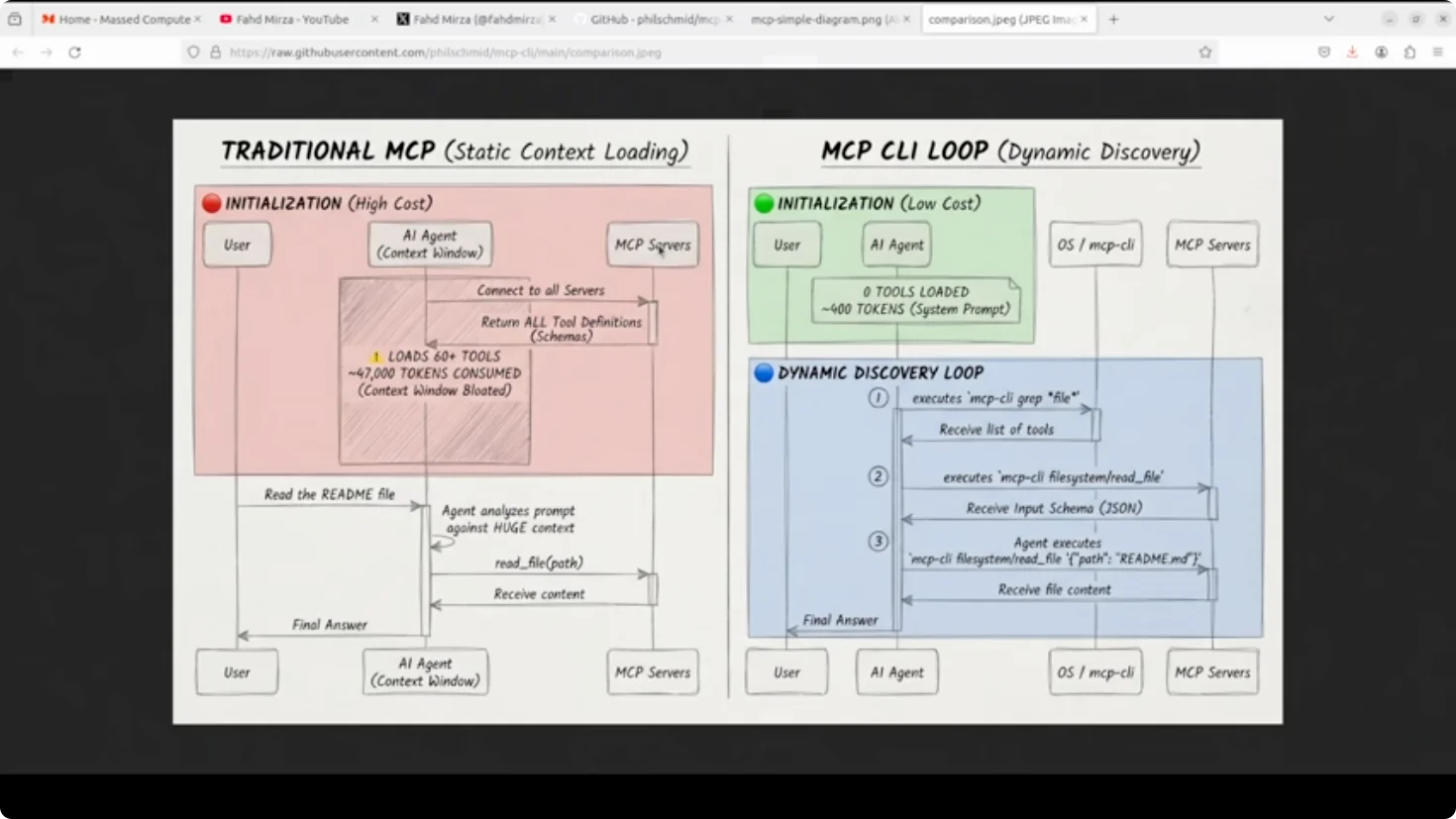 What is MCP-CLI (Model Context protocol) ? Stop wasting tokens on MCP Loading