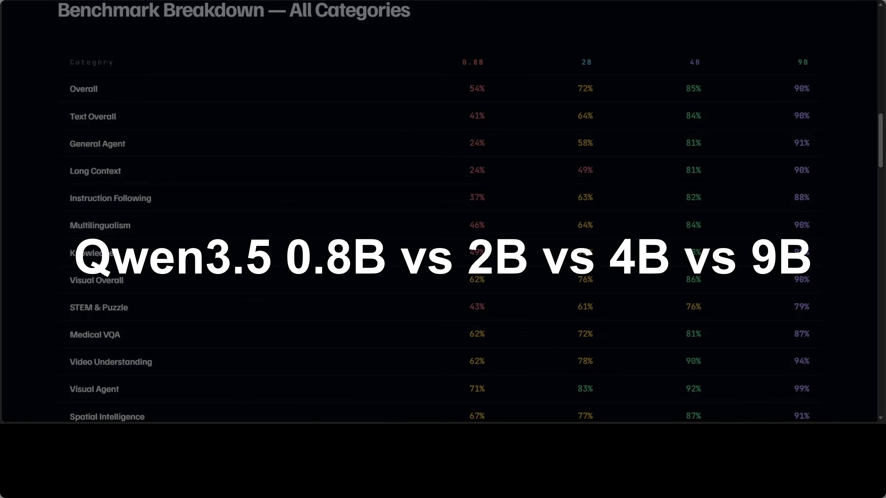 Qwen3.5 Models Compared: Choosing Between 0.8B, 2B, 4B, and 9B
