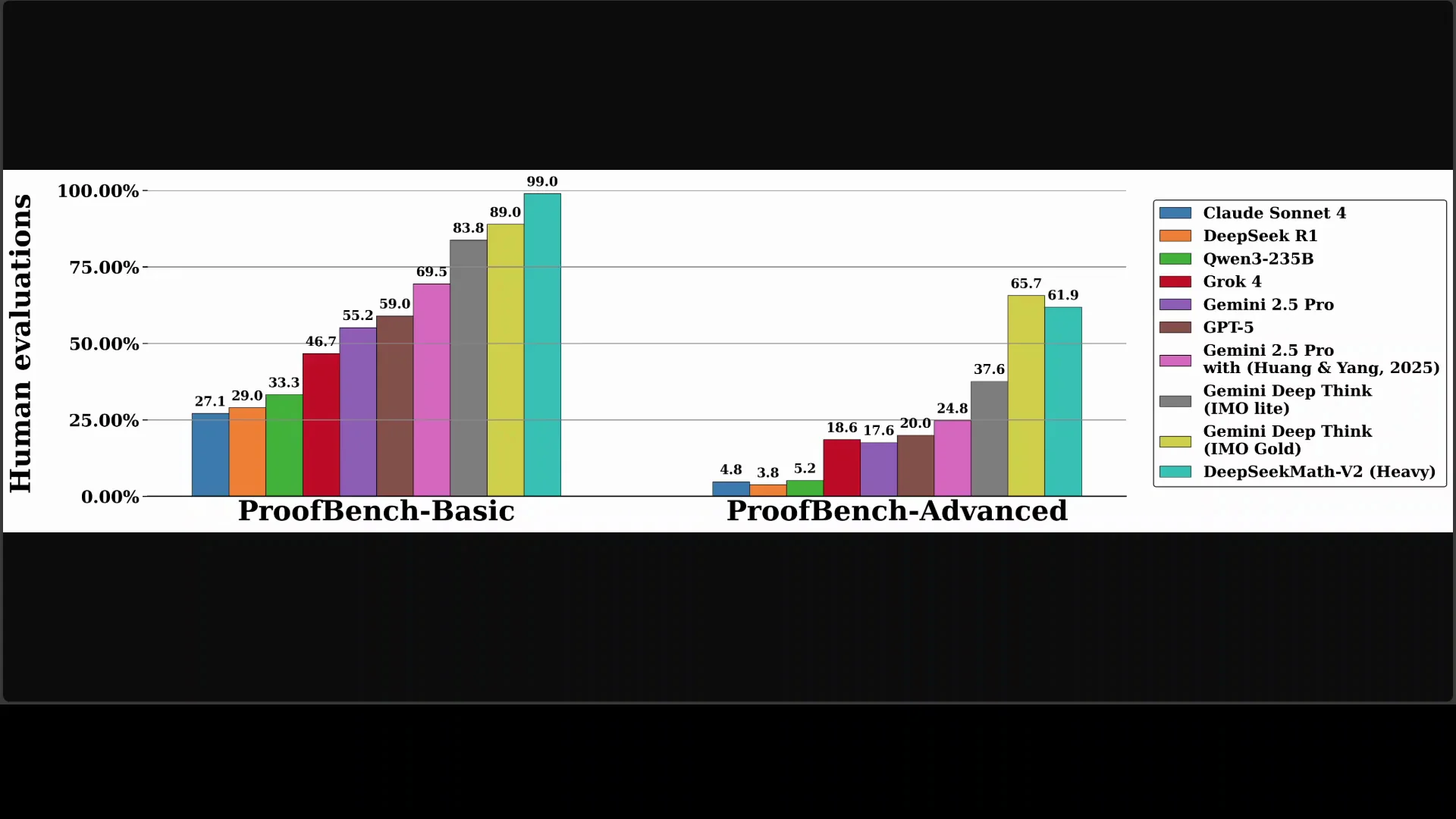 DeepSeekMath V2 Unveiled: A Whale-Sized Math Reasoner screenshot 4