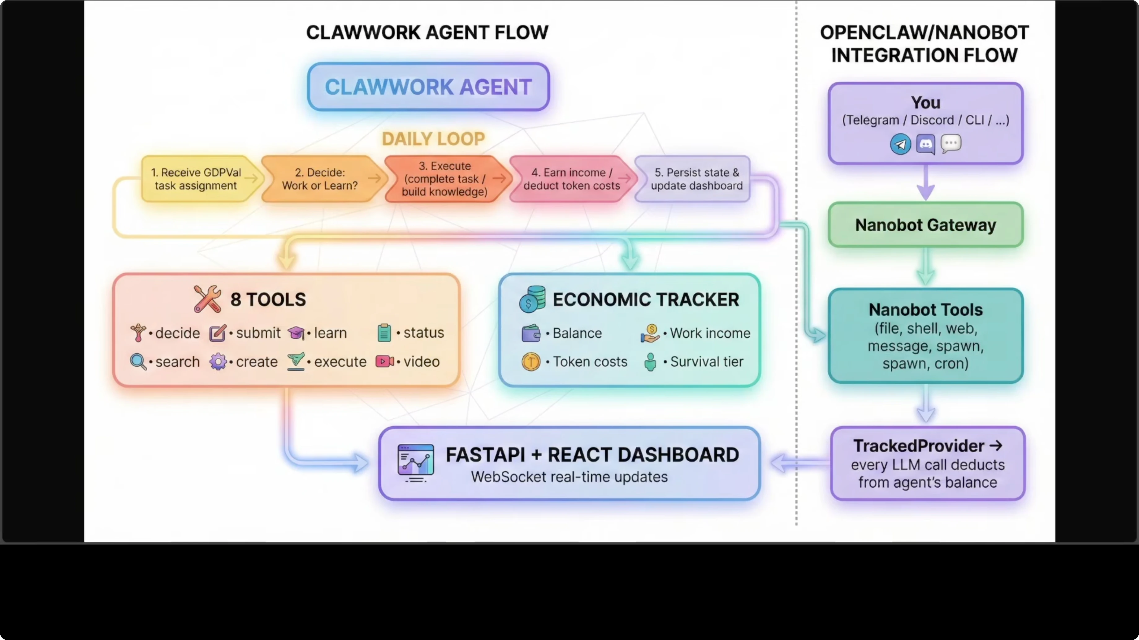 Screenshot from ClawWork: Transform OpenClaw into a Money-Making AI Coworker at 199s