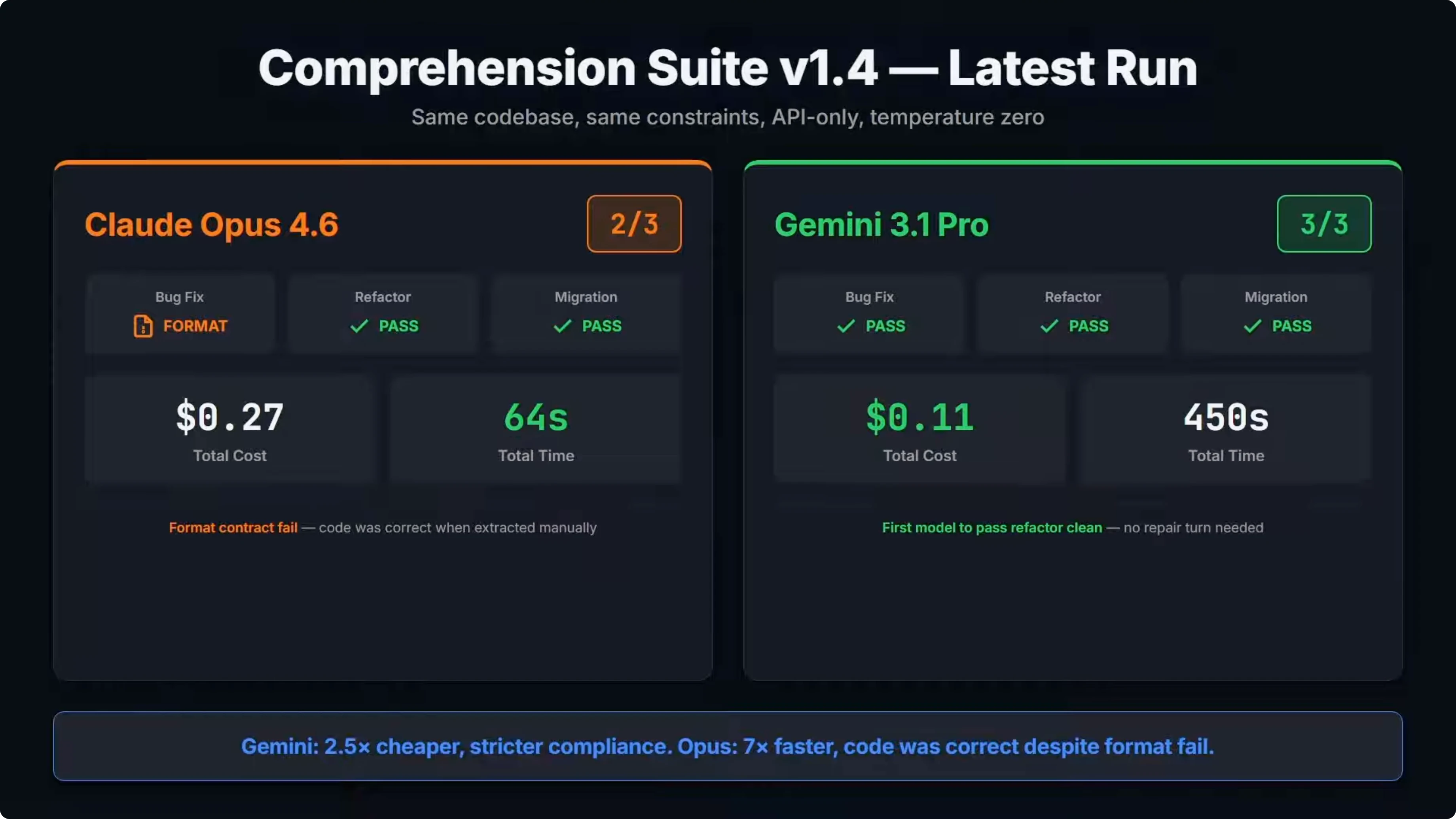 Screenshot from Gemini 3.1 Pro vs Opus 4.6 vs GPT-5.3 Codex: Which Tops Coding Benchmarks? at 408s