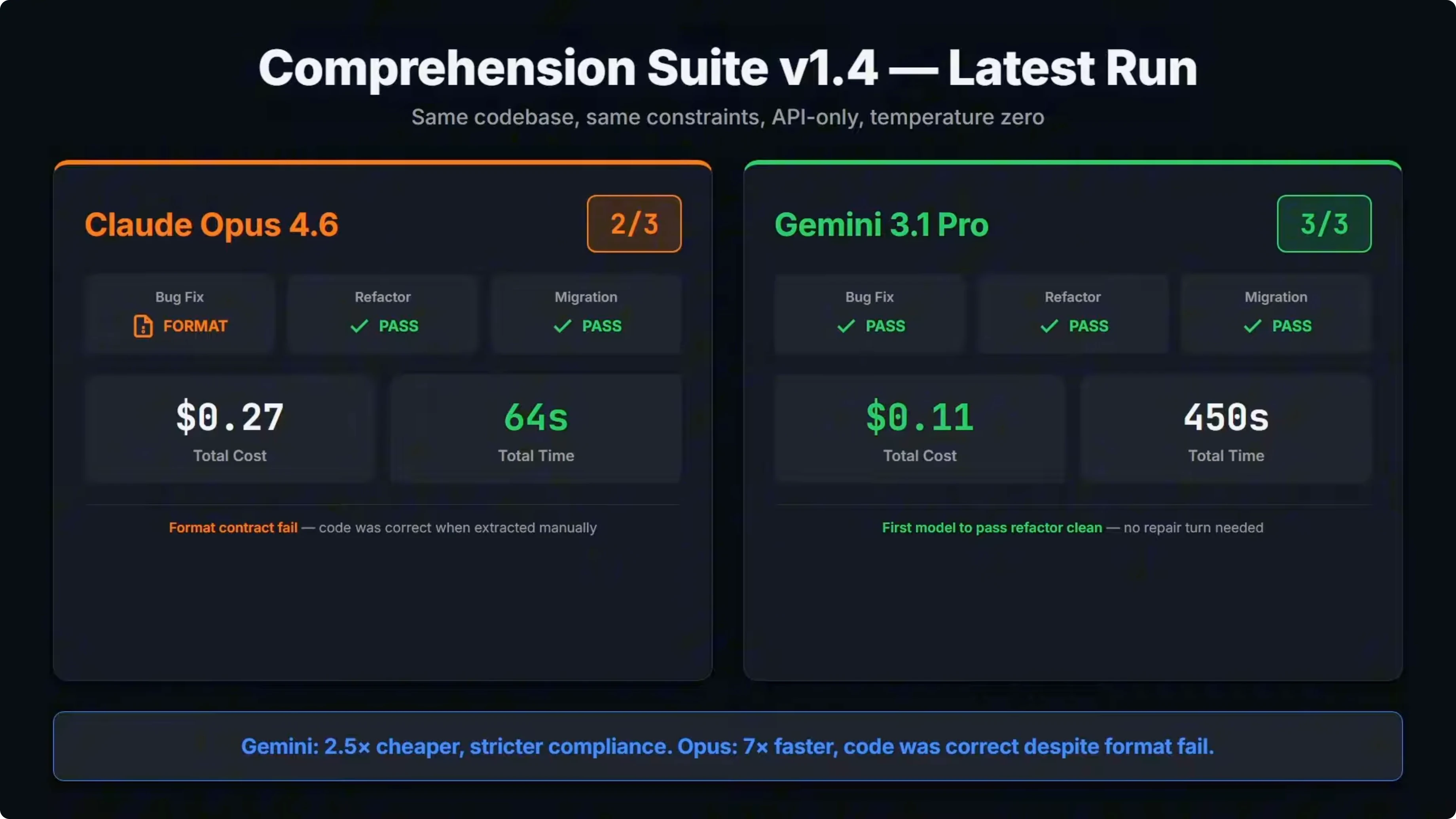 Screenshot from Gemini 3.1 Pro vs Opus 4.6 vs GPT-5.3 Codex: Which Tops Coding Benchmarks? at 461s