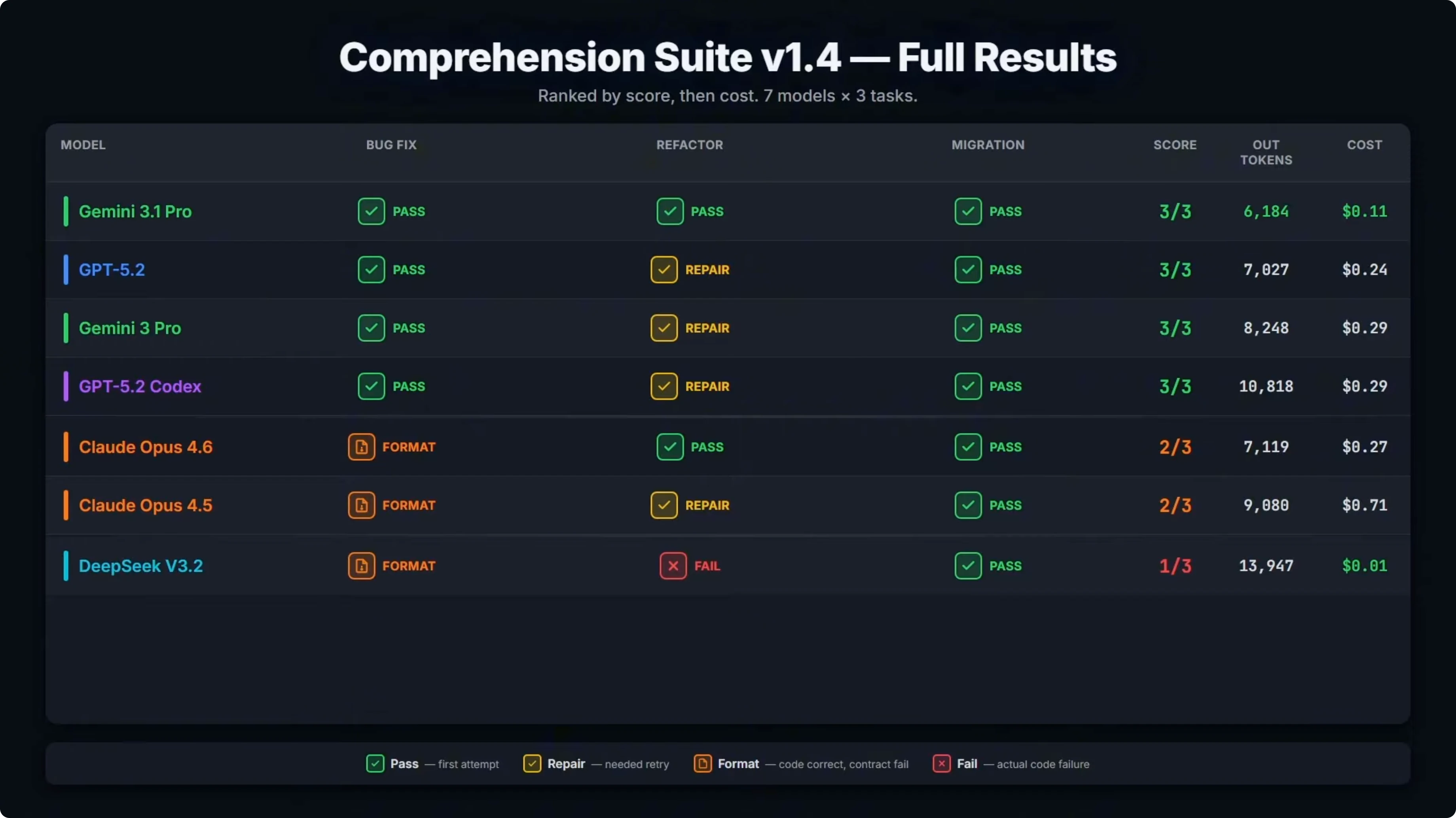 Screenshot from Gemini 3.1 Pro vs Opus 4.6 vs GPT-5.3 Codex: Which Tops Coding Benchmarks? at 490s