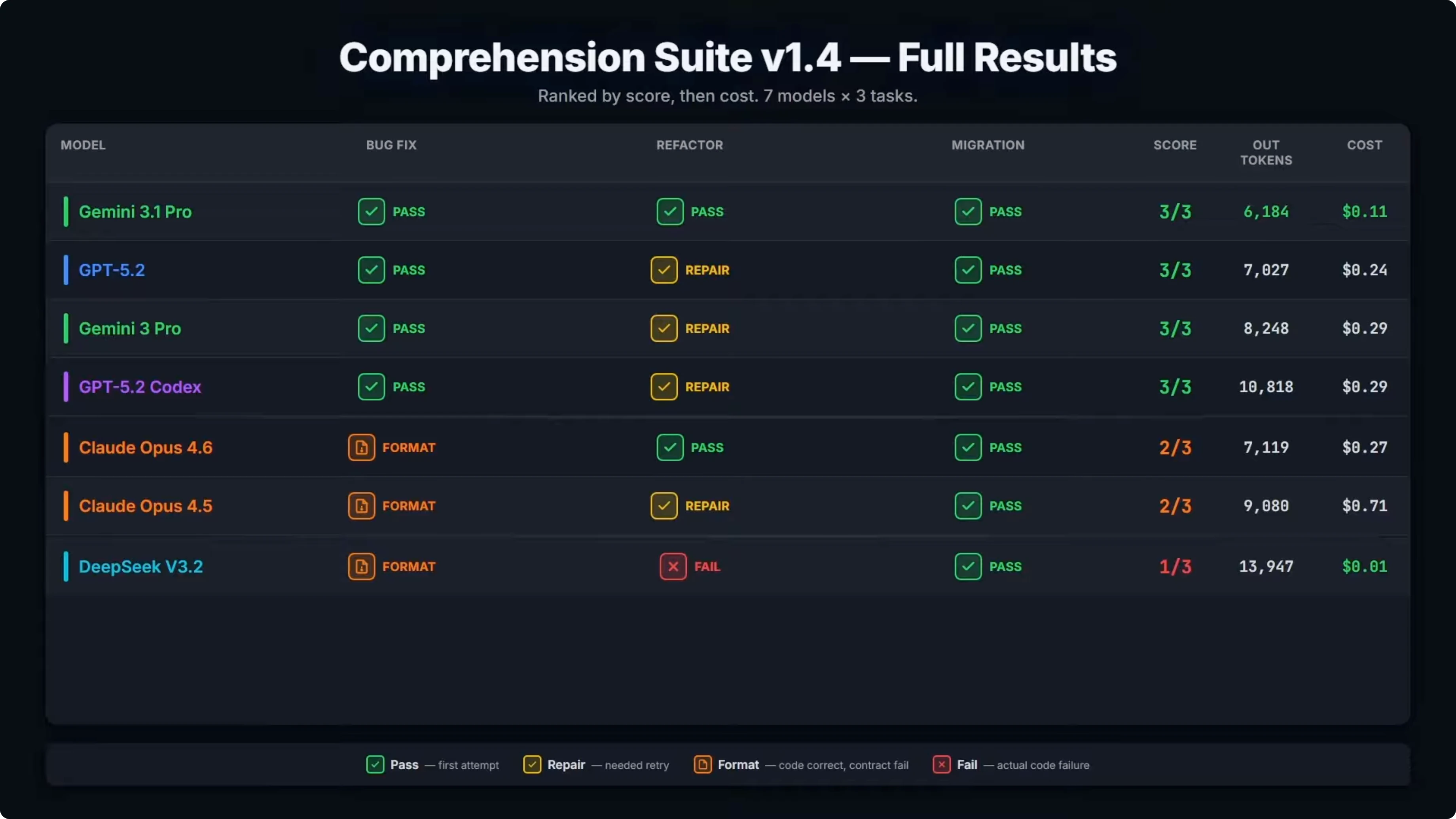Screenshot from Gemini 3.1 Pro vs Opus 4.6 vs GPT-5.3 Codex: Which Tops Coding Benchmarks? at 518s