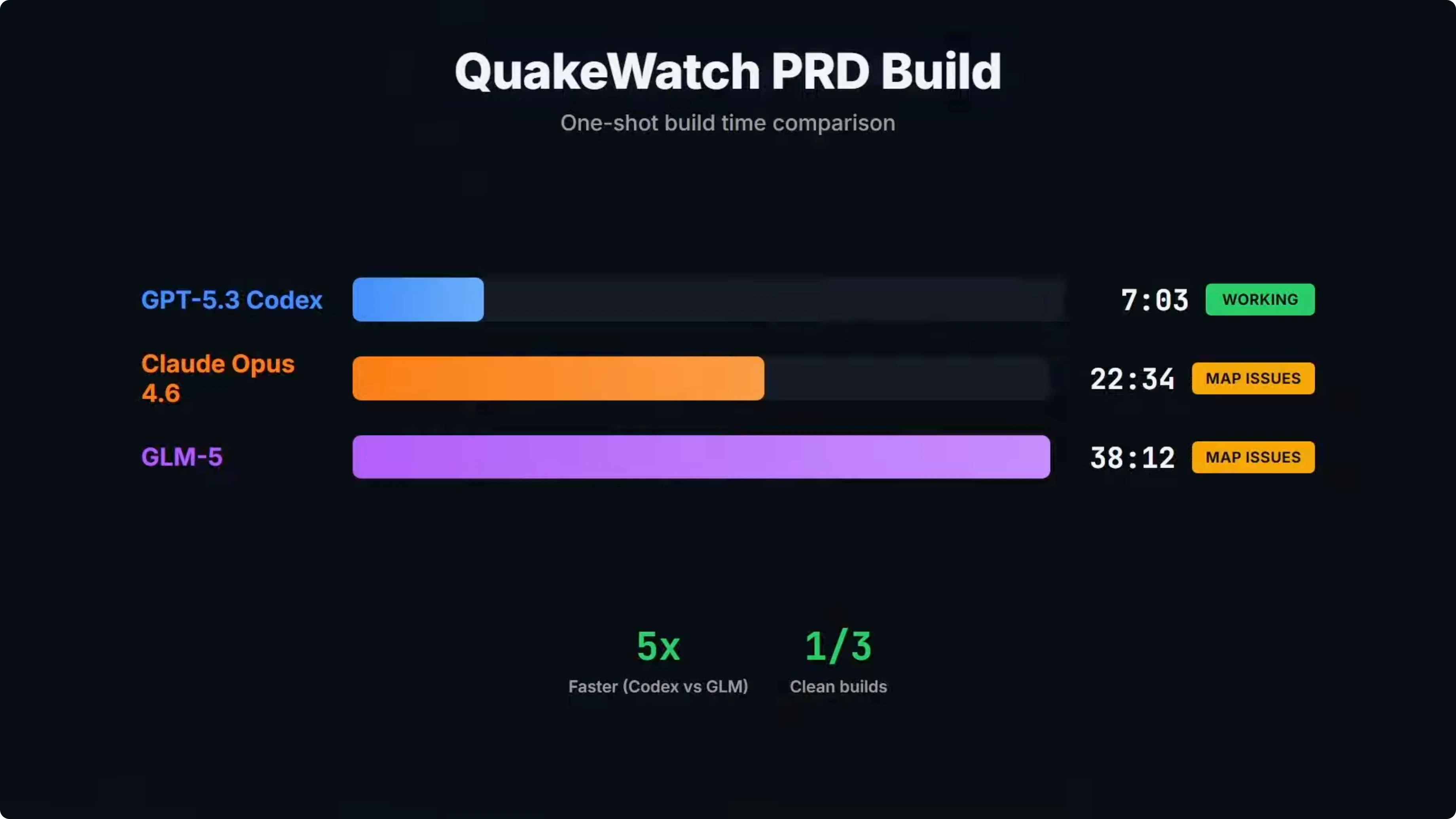 Screenshot from GLM-5 vs Opus 4.6 vs GPT-5.3 Codex at 77s