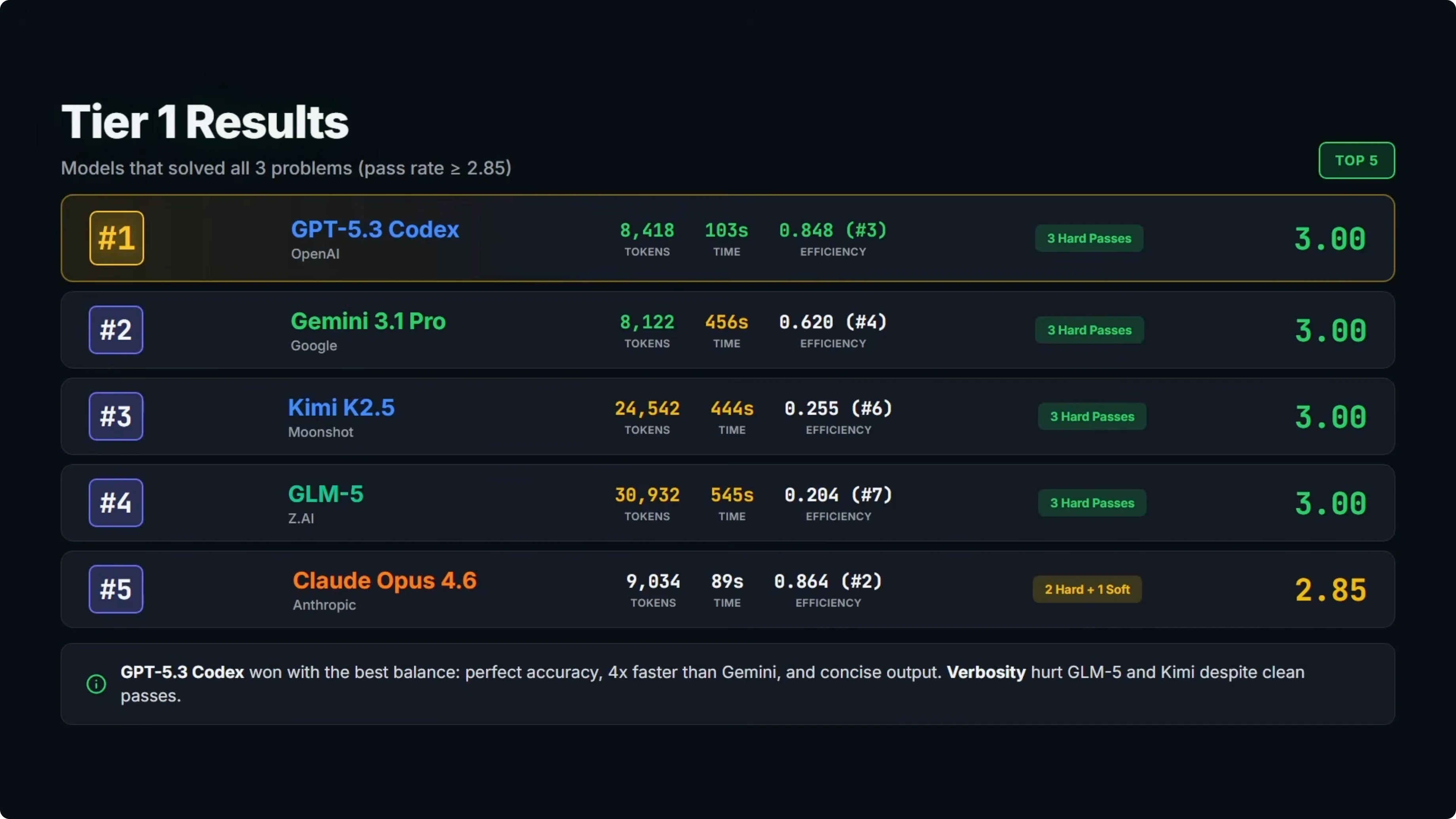 Screenshot from GPT-5.3 Codex vs Opus 4.6 vs Kimi K2.5 vs Qwen 3.5 & More at 510s