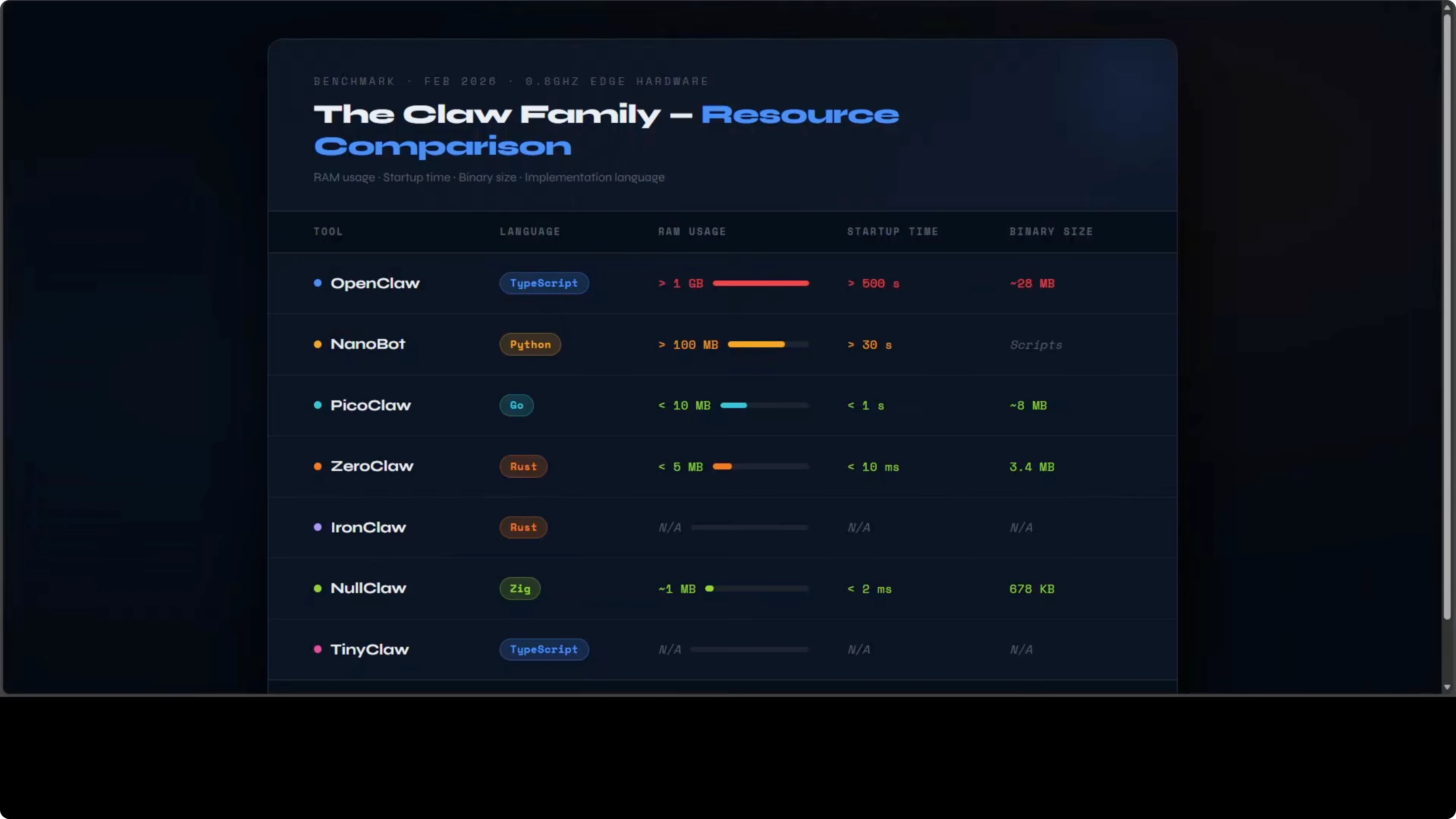 Screenshot from OpenClaw vs PicoClaw vs NullClaw vs ZeroClaw vs NanoBot vs TinyClaw at 205s
