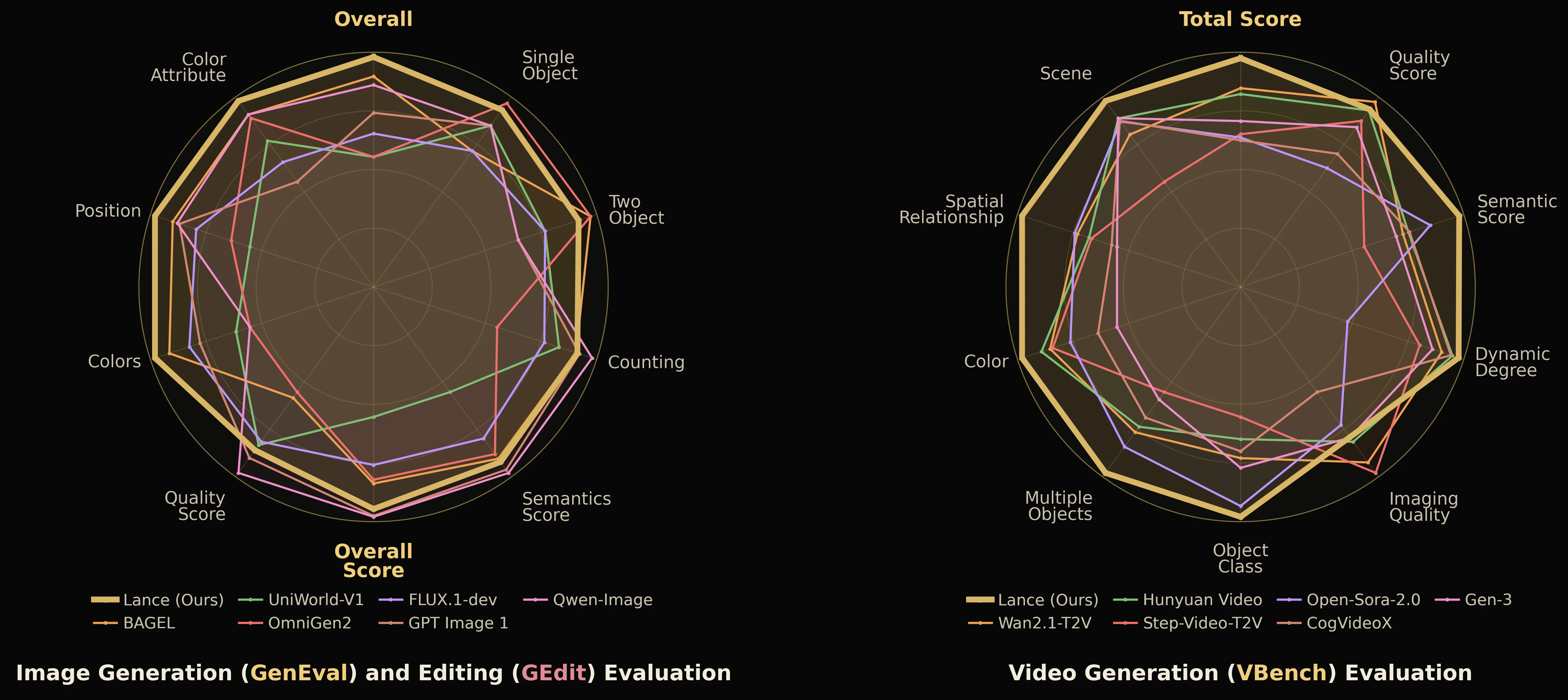Radar chart comparing Lance with image generation, editing, and video generation baselines